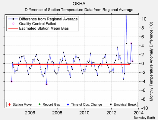 OKHA difference from regional expectation