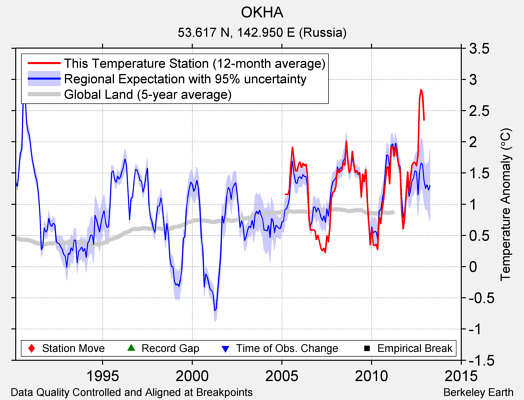 OKHA comparison to regional expectation