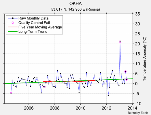 OKHA Raw Mean Temperature