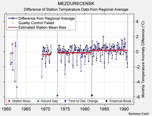 MEZDURECENSK difference from regional expectation