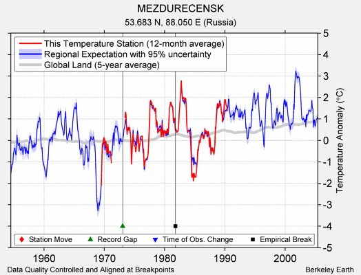 MEZDURECENSK comparison to regional expectation