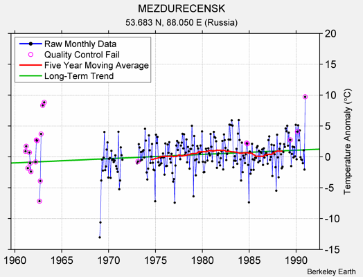 MEZDURECENSK Raw Mean Temperature