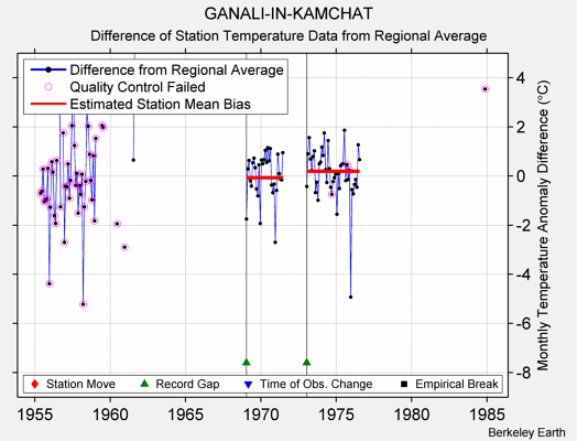 GANALI-IN-KAMCHAT difference from regional expectation