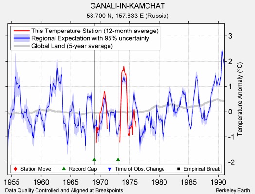 GANALI-IN-KAMCHAT comparison to regional expectation