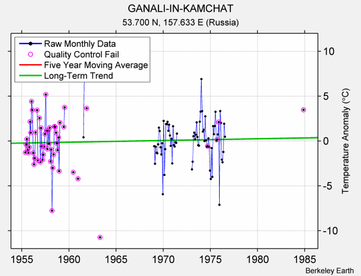 GANALI-IN-KAMCHAT Raw Mean Temperature