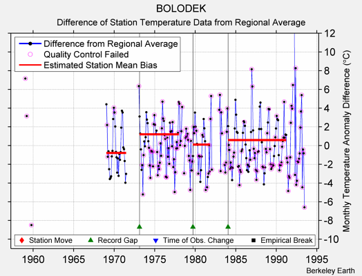 BOLODEK difference from regional expectation