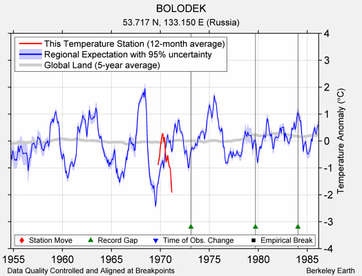 BOLODEK comparison to regional expectation