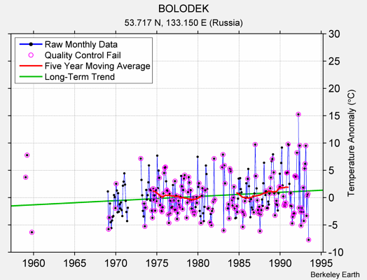 BOLODEK Raw Mean Temperature