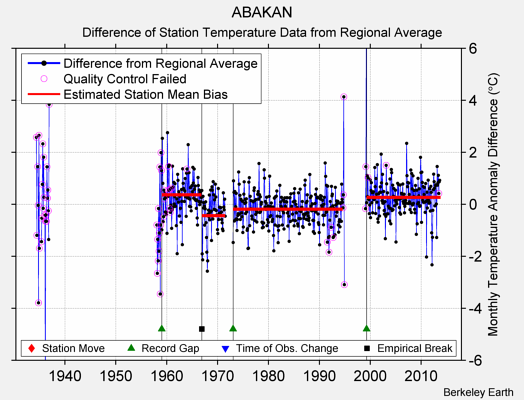 ABAKAN difference from regional expectation