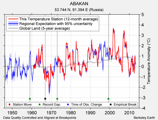 ABAKAN comparison to regional expectation