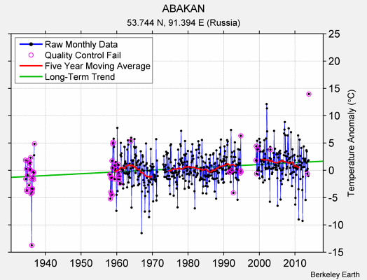 ABAKAN Raw Mean Temperature