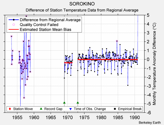 SOROKINO difference from regional expectation