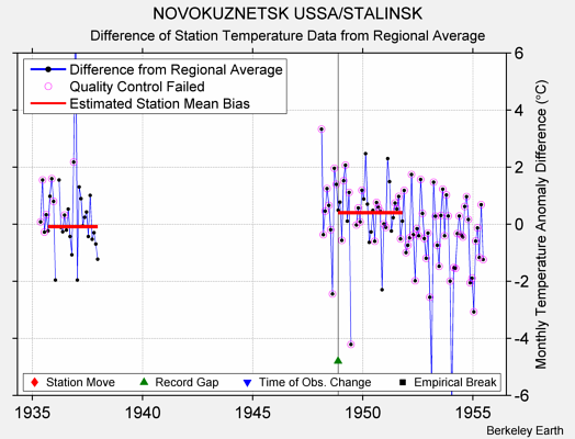 NOVOKUZNETSK USSA/STALINSK difference from regional expectation