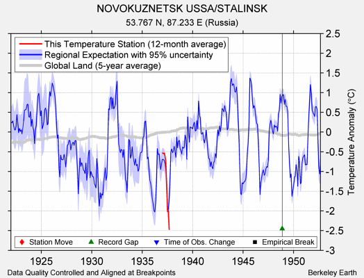 NOVOKUZNETSK USSA/STALINSK comparison to regional expectation