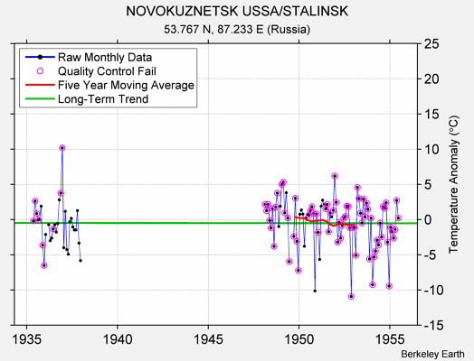 NOVOKUZNETSK USSA/STALINSK Raw Mean Temperature