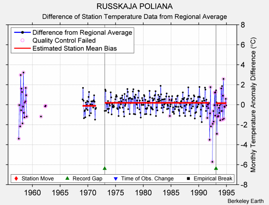 RUSSKAJA POLIANA difference from regional expectation