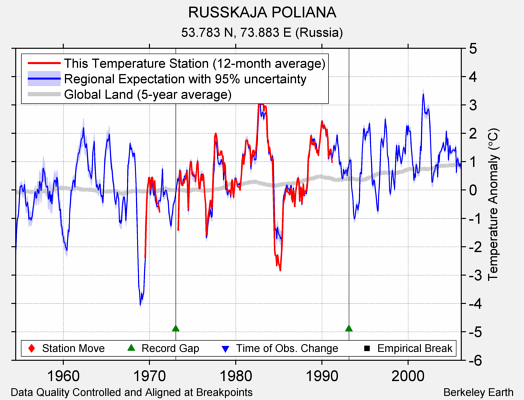 RUSSKAJA POLIANA comparison to regional expectation