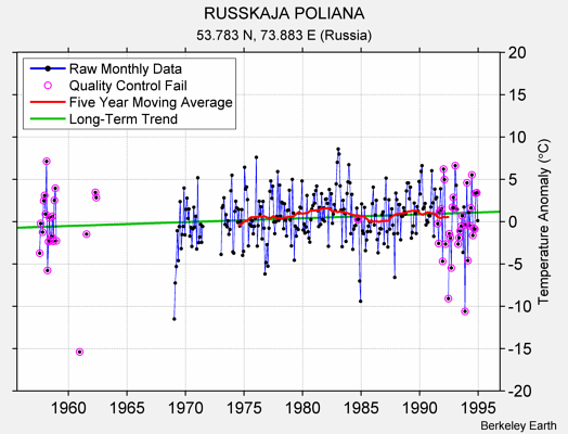 RUSSKAJA POLIANA Raw Mean Temperature