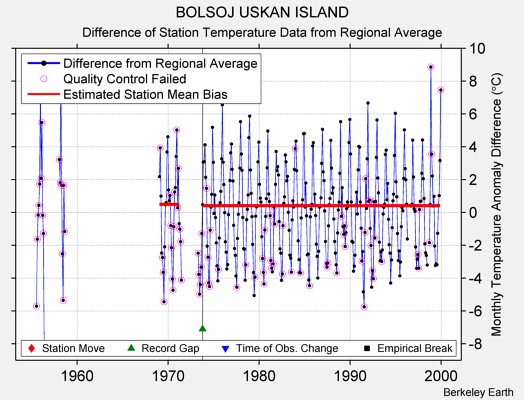 BOLSOJ USKAN ISLAND difference from regional expectation