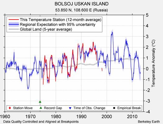 BOLSOJ USKAN ISLAND comparison to regional expectation