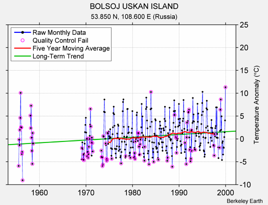 BOLSOJ USKAN ISLAND Raw Mean Temperature