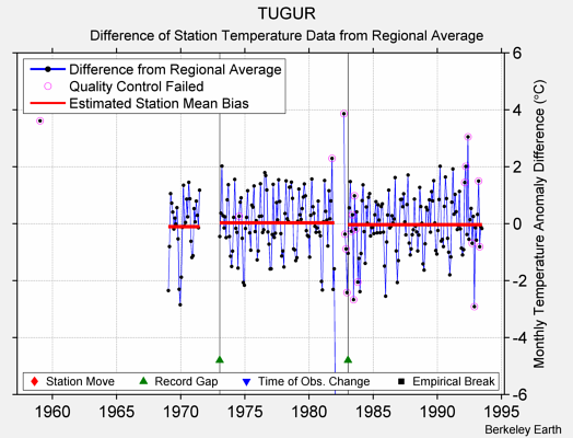 TUGUR difference from regional expectation