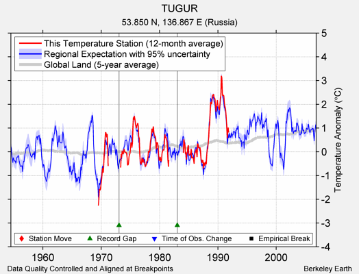 TUGUR comparison to regional expectation