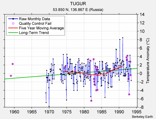 TUGUR Raw Mean Temperature