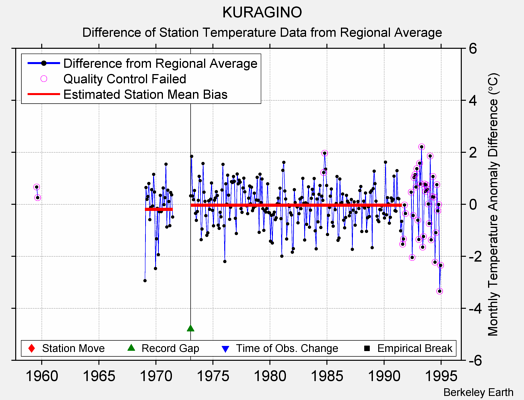 KURAGINO difference from regional expectation