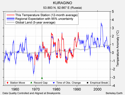 KURAGINO comparison to regional expectation