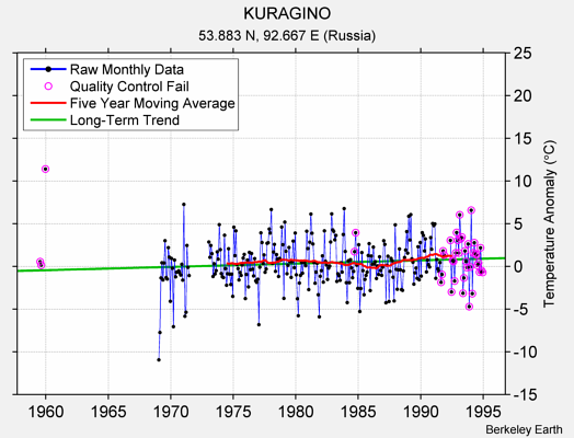 KURAGINO Raw Mean Temperature