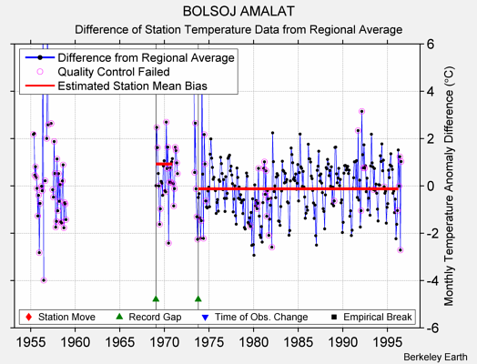 BOLSOJ AMALAT difference from regional expectation