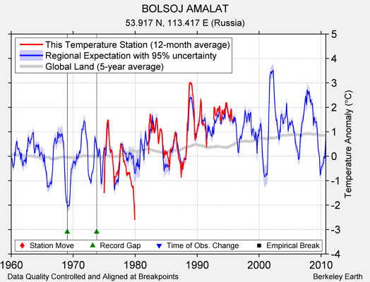 BOLSOJ AMALAT comparison to regional expectation