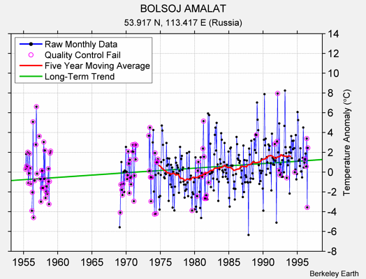 BOLSOJ AMALAT Raw Mean Temperature