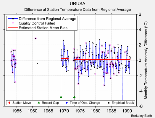 URUSA difference from regional expectation