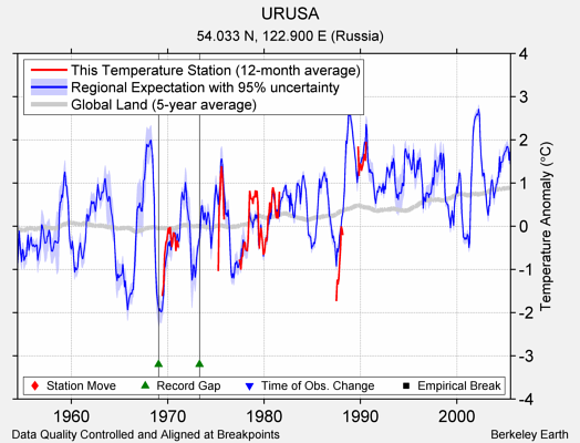 URUSA comparison to regional expectation