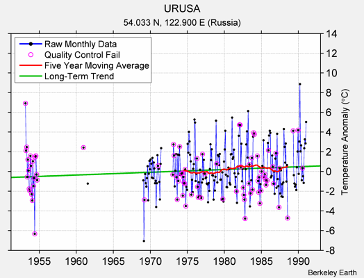 URUSA Raw Mean Temperature