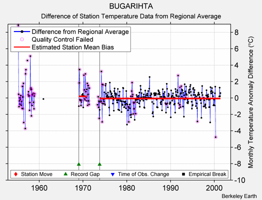 BUGARIHTA difference from regional expectation