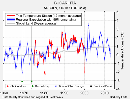 BUGARIHTA comparison to regional expectation