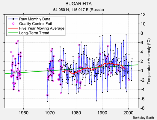 BUGARIHTA Raw Mean Temperature