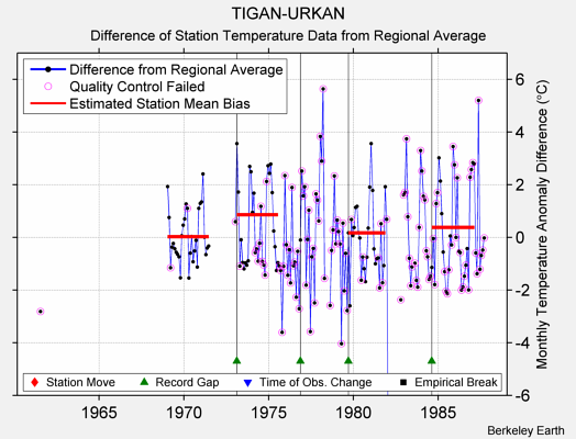 TIGAN-URKAN difference from regional expectation