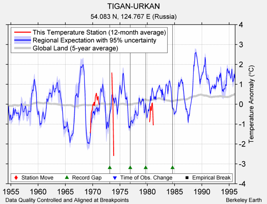 TIGAN-URKAN comparison to regional expectation