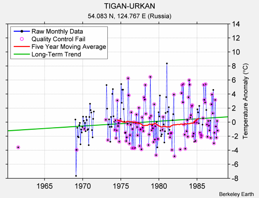 TIGAN-URKAN Raw Mean Temperature