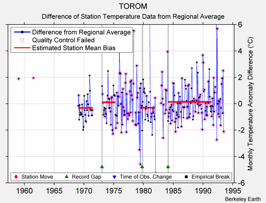 TOROM difference from regional expectation