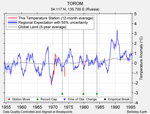 TOROM comparison to regional expectation