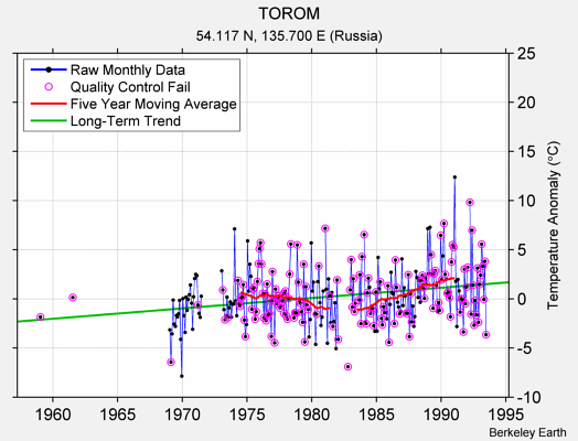 TOROM Raw Mean Temperature