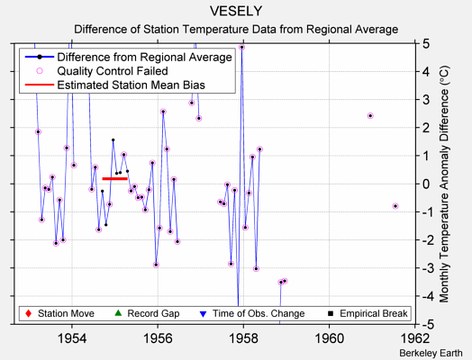 VESELY difference from regional expectation