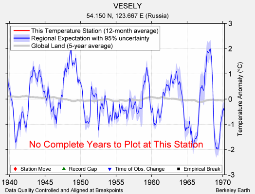 VESELY comparison to regional expectation