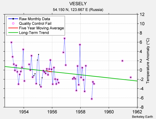 VESELY Raw Mean Temperature