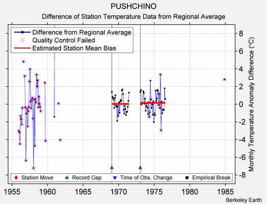 PUSHCHINO difference from regional expectation